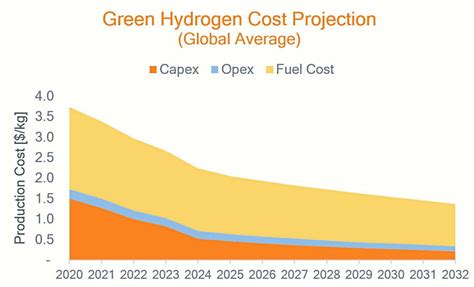 OPINION | Why market dynamics will reduce the average price of green ...