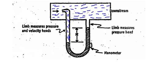 What is Pitot Tube | Insertion flow Meter­­; Principle, Construction ...