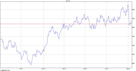 S&P ASX 200 Index Historical Data - XJO | ADVFN