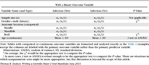 Table 3 from Writing a Scientific Paper Is Not Rocket Science ...