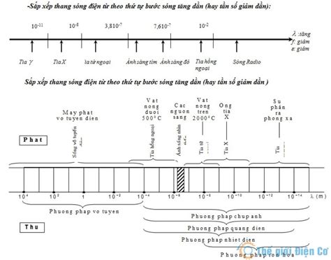 Tìm hiểu về sóng ánh sáng - Thế giới điện cơ