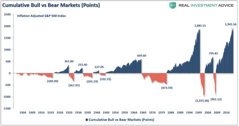 The Longest Bull Market In History & What Happens Next | RIA