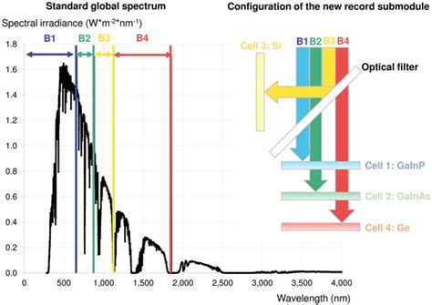 New PV efficiency record – the how and the impact | BloombergNEF