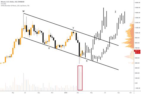 #BITCOIN - Weekly Chart Analysis for COINBASE:BTCUSD by BillCharison ...