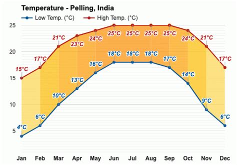 Yearly & Monthly weather - Pelling, India