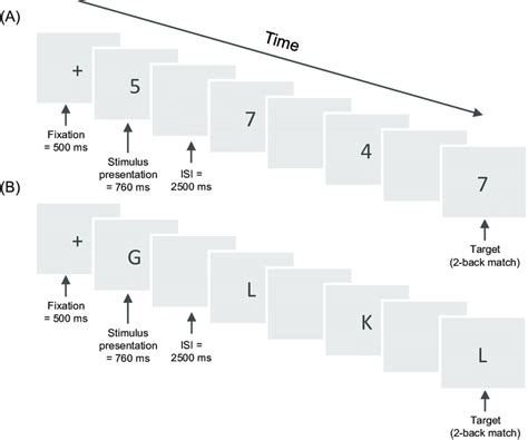 n-back tasks (illustrated for a two-back level), including: (A) n-back ...