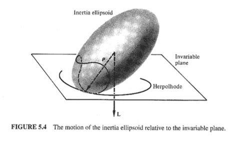 Rolling of body cone depends on whether ellipsoid is prolate or oblate?