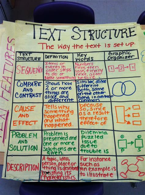 Text structure Reading Comprehension! -thinking maps...graphic ...