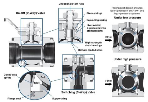 60 Series Ball Valves | Swagelok