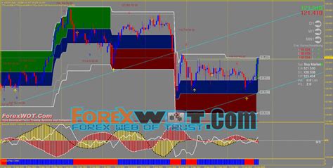 High Accuracy M30 Forex Trend Lines Price Levels Trading Strategy Combining With ESSAM and ...