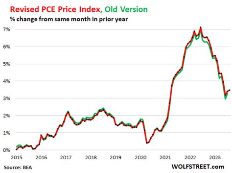 PCE Inflation Index Revised Higher Going Back 2 Years. “Core Services ...