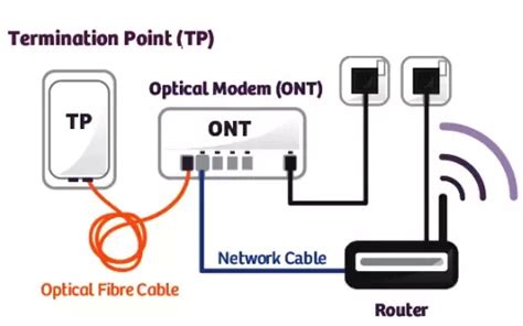 networking - Understanding Fiber Internet Setup - Using my WAN port ...