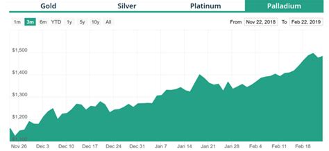 3 Reasons Why The Palladium Market Will Get Stronger | Seeking Alpha