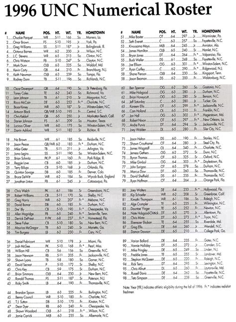 Photo: 1996 UNC Football Roster - Tar Heel Times