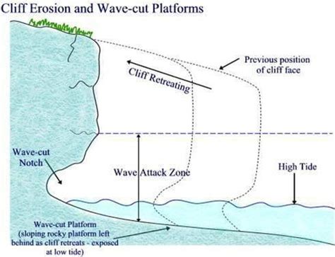 Wave cut platform - Alchetron, The Free Social Encyclopedia