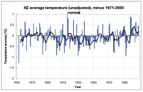 True Paradigm: New Zealand not warming?