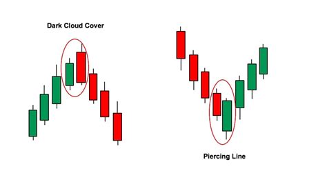 How to Use the Dark Cloud Cover Pattern in Candlestick Trading | duttaviews.com