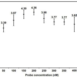 Optimization of TaqMan probe concentration for insulated isothermal PCR ...