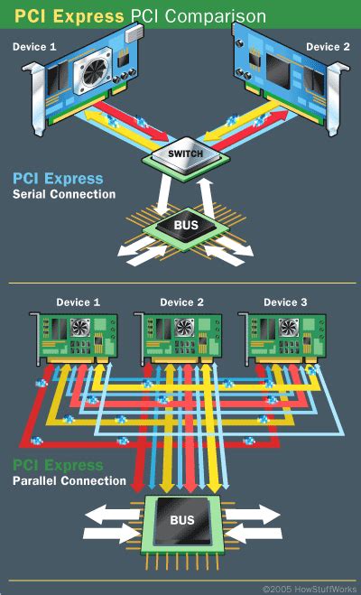 How PCI Express Works | HowStuffWorks