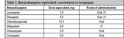 Table 1 from Treatment of Alcohol Withdrawal Syndrome with and without Dexmedetomidine ...