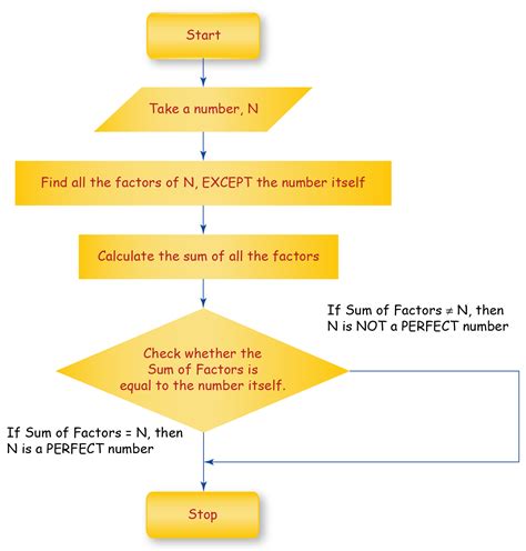 Perfect Number | Definitions | Formulas and Examples - Cuemath