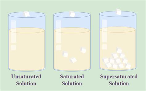 Saturated and Unsaturated Solutions: Definition & Difference