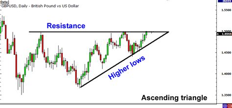 Ascending triangle formed from resistance and higher lows.