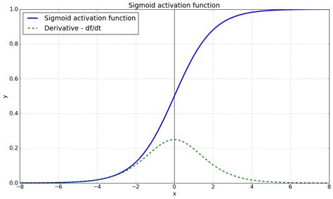 Most popular activation functions for deep learning