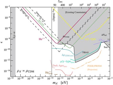 Limits on dark photon dark matter from: N eff (purple); μ-and y-type... | Download Scientific ...