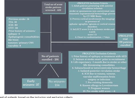 Figure 1 from Early Post-Stroke Seizures in Acute Ischemic Stroke: A Prospective Cohort Study ...