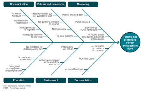 Cause and Effect Diagram - Clinical Excellence Commission