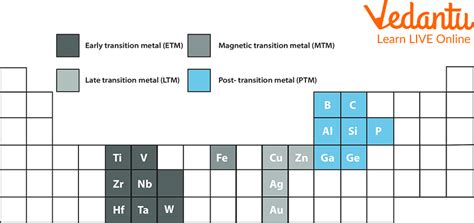 Interesting Facts About Post Transition Metals - Learn Important Terms and Concepts