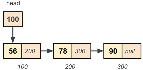 Singly Linked List Operations in C - Sanfoundry