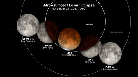 The Beaver Moon lunar eclipse on Nov. 19 will be the longest of the ...