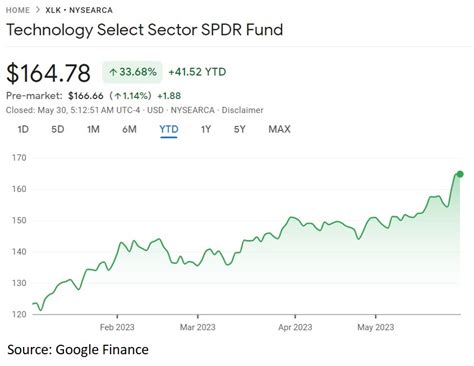 3 overbought US sectors to watch in the months ahead | Invezz