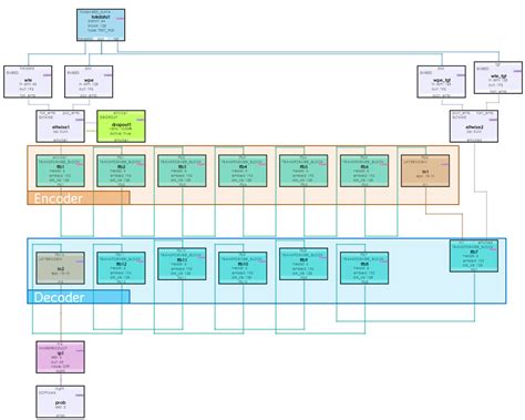 Converting a GPT Model into a full Encoder/Decoder Transformer Model