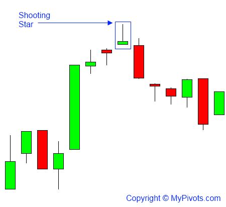 Shooting Star Candlestick Definition | MyPivots