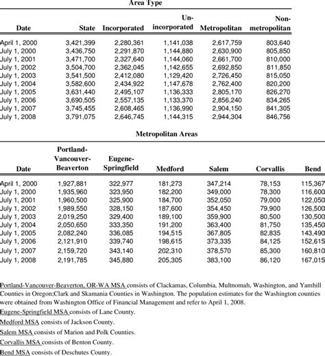 Population Estimates of Oregon by Area Type and Specific Metropolitan ...