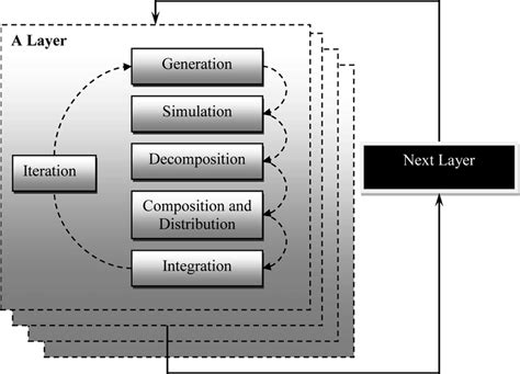 depicts our proposed simulation-based complex systems design model that ...