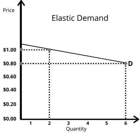 Price Elasticity of Demand: (Definition, 3 Types & 12 Examples)