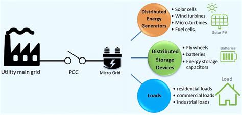 Micro Grid system components. | Download Scientific Diagram