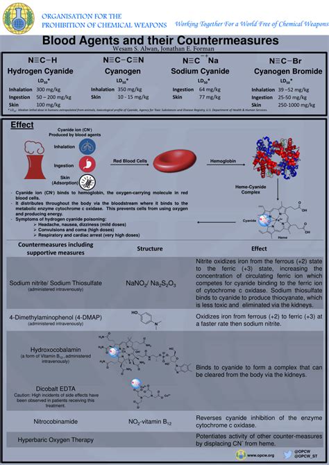 (PDF) Blood Agents and their Countermeasures