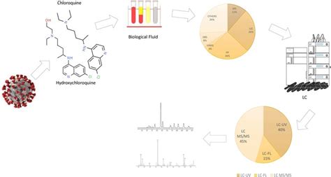 The distribution of sample preparation techniques and liquid... | Download Scientific Diagram