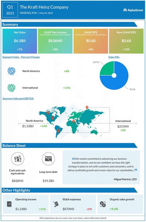 Infographic: Key highlights from Kraft Heinz’s (KHC) Q1 2023 earnings ...