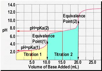 Chem 112, Exp 5: Determining Ka's Using pH Titration Curves