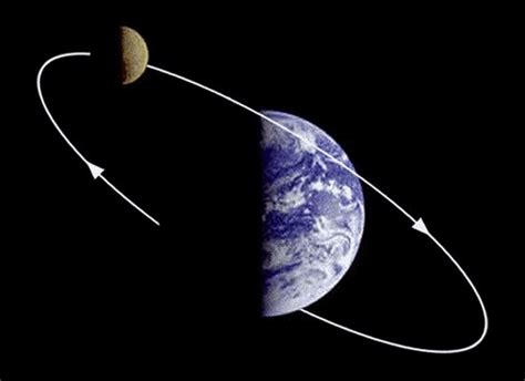 Earth Sun Rotation