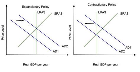 Expansionary Fiscal Policy