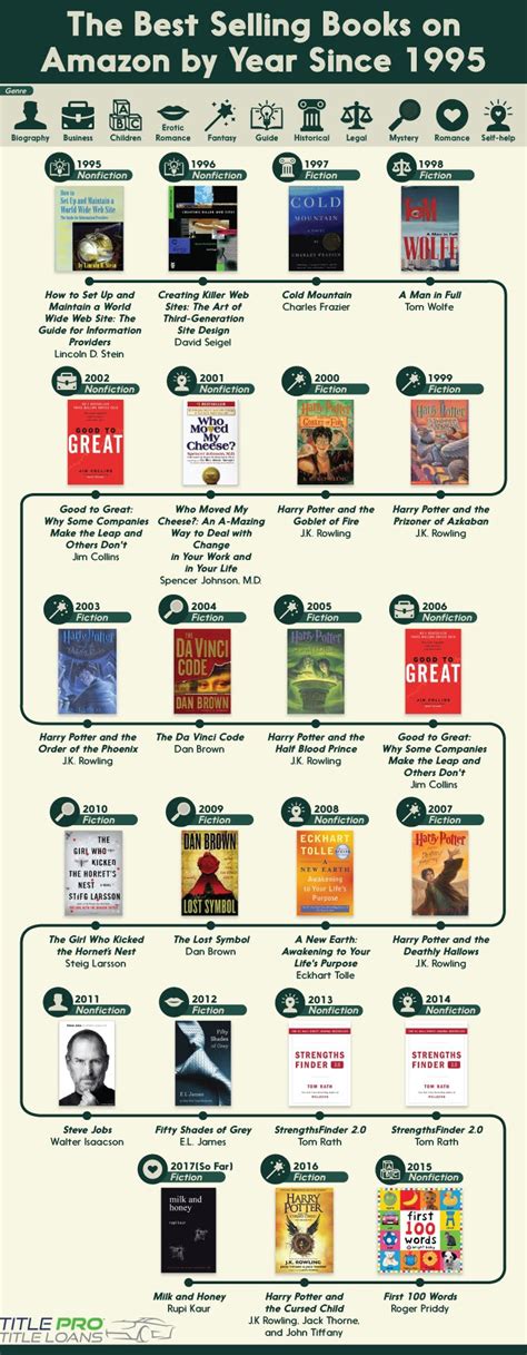 The Best-Selling Books By Year on Amazon #infographic - Visualistan