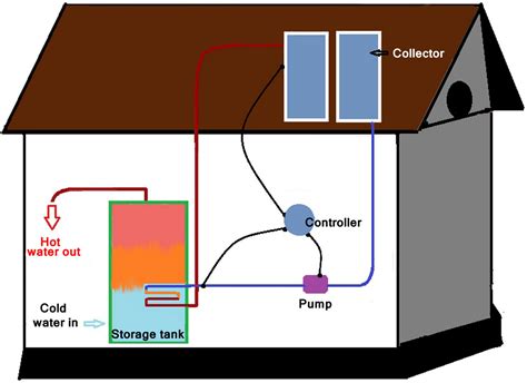 Solar water heating system: Facts to consider ~ Eco-friendly facts and ...