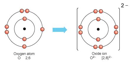 Draw the diagram representing the atomic structure of the oxide ion